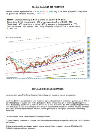 Gráfico diario S&P 500 18/10/2012

Medias simples representadas: 2, 5, 13, 34, 89, 233 y 610 según los datos y el período disponible.
En gráficos de períodos menores, 1597-4181.


 S&P500 : Mientras mantenga el 1.430 es alcista con objetivo 1.490-1.550.
 Si mantiene 1.430 y recupera el 1.460 al cierre puede volver al 1.480-1.500.
 Si pierde el 1.430 y mantiene el 1.420-1.400 y recupera el 1.440 puede ir a 1.550.
 Si no mantiene el 1.380 objetivo 1.350-1.300 y si lo pierde 1.280-1.220 y si lo pierde objetivo
 1.180-1.140.




                                   EXPLICACIONES DE LOS GRÁFICOS:


Las tendencias las definen los gráficos con las medias y son niveles de soporte y resistencia.


Las lineas de rayas son canales de error típico que representan canales de tendencia y que recogen el 95% de
las cotizaciones y se ajustan a las rectas de regresión de las cotizaciones. En su entorno pueden aparecer
zonas de soporte y resistencia. El mercado debería ir a la zona de mínimos del 2009 y desde ahí posiblemente
vaya de nuevo a la zona de máximos de 2010 antes de perder definitivamente los mínimos del 2009. (Probable
año 2013) Las lineas de colores son zonas de soporte generadas en los espacio temporales semanales y
mensuales.


Las indicaciones son al cierre del período correspondiente.

El objeto de estas imágenes es observar como las medias simples pueden orientarnos sobre el comportamiento
del mercado.

Todo el análisis técnico se basa en poder o intentar intuir el futuro inmediato mediante TECNICAS DE
ANÁLISIS de lo sucedido en el pasado.
 