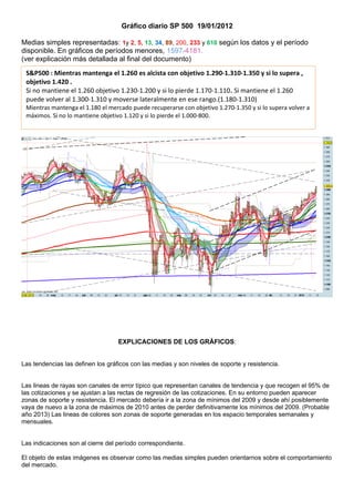 Gráfico diario SP 500 19/01/2012

Medias simples representadas: 1y 2, 5, 13, 34, 89, 200, 233 y 610 según los datos y el período
disponible. En gráficos de períodos menores, 1597-4181.
(ver explicación más detallada al final del documento)
 S&P500 : Mientras mantenga el 1.260 es alcista con objetivo 1.290-1.310-1.350 y si lo supera ,
 objetivo 1.420 .
 Si no mantiene el 1.260 objetivo 1.230-1.200 y si lo pierde 1.170-1.110. Si mantiene el 1.260
 puede volver al 1.300-1.310 y moverse lateralmente en ese rango.(1.180-1.310)
 Mientras mantenga el 1.180 el mercado puede recuperarse con objetivo 1.270-1.350 y si lo supera volver a
 máximos. Si no lo mantiene objetivo 1.120 y si lo pierde el 1.000-800.




                                   EXPLICACIONES DE LOS GRÁFICOS:


Las tendencias las definen los gráficos con las medias y son niveles de soporte y resistencia.


Las lineas de rayas son canales de error típico que representan canales de tendencia y que recogen el 95% de
las cotizaciones y se ajustan a las rectas de regresión de las cotizaciones. En su entorno pueden aparecer
zonas de soporte y resistencia. El mercado debería ir a la zona de mínimos del 2009 y desde ahí posiblemente
vaya de nuevo a la zona de máximos de 2010 antes de perder definitivamente los mínimos del 2009. (Probable
año 2013) Las lineas de colores son zonas de soporte generadas en los espacio temporales semanales y
mensuales.


Las indicaciones son al cierre del período correspondiente.

El objeto de estas imágenes es observar como las medias simples pueden orientarnos sobre el comportamiento
del mercado.
 