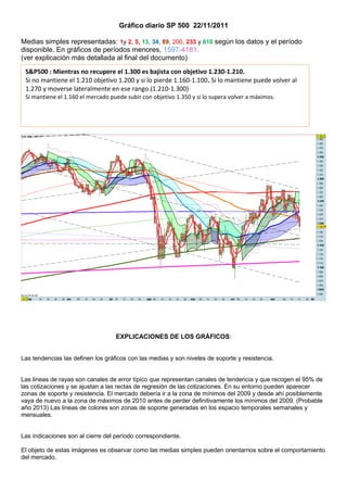 Gráfico diario SP 500 22/11/2011

Medias simples representadas: 1y 2, 5, 13, 34, 89, 200, 233 y 610 según los datos y el período
disponible. En gráficos de períodos menores, 1597-4181.
(ver explicación más detallada al final del documento)
 S&P500 : Mientras no recupere el 1.300 es bajista con objetivo 1.230-1.210.
 Si no mantiene el 1.210 objetivo 1.200 y si lo pierde 1.160-1.100. Si lo mantiene puede volver al
 1.270 y moverse lateralmente en ese rango.(1.210-1.300)
 Si mantiene el 1.160 el mercado puede subir con objetivo 1.350 y si lo supera volver a máximos.




                                   EXPLICACIONES DE LOS GRÁFICOS:


Las tendencias las definen los gráficos con las medias y son niveles de soporte y resistencia.


Las lineas de rayas son canales de error típico que representan canales de tendencia y que recogen el 95% de
las cotizaciones y se ajustan a las rectas de regresión de las cotizaciones. En su entorno pueden aparecer
zonas de soporte y resistencia. El mercado debería ir a la zona de mínimos del 2009 y desde ahí posiblemente
vaya de nuevo a la zona de máximos de 2010 antes de perder definitivamente los mínimos del 2009. (Probable
año 2013) Las lineas de colores son zonas de soporte generadas en los espacio temporales semanales y
mensuales.


Las indicaciones son al cierre del período correspondiente.

El objeto de estas imágenes es observar como las medias simples pueden orientarnos sobre el comportamiento
del mercado.
 