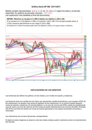 Gráfico diario SP 500 23/11/2011

Medias simples representadas: 1y 2, 5, 13, 34, 89, 200, 233 y 610 según los datos y el período
disponible. En gráficos de períodos menores, 1597-4181.
(ver explicación más detallada al final del documento)
 S&P500 : Mientras no recupere el 1.300 es bajista con objetivo 1.160-1.140.
 Si no recupera el 1.210 objetivo 1.200 y si lo pierde 1.160-1.100. Si lo recupera puede volver al
 1.270 y moverse lateralmente en ese rango.(1.210-1.300)
 Si mantiene el 1.160 el mercado puede subir con objetivo 1.350 y si lo supera volver a máximos.




                                   EXPLICACIONES DE LOS GRÁFICOS:


Las tendencias las definen los gráficos con las medias y son niveles de soporte y resistencia.


Las lineas de rayas son canales de error típico que representan canales de tendencia y que recogen el 95% de
las cotizaciones y se ajustan a las rectas de regresión de las cotizaciones. En su entorno pueden aparecer
zonas de soporte y resistencia. El mercado debería ir a la zona de mínimos del 2009 y desde ahí posiblemente
vaya de nuevo a la zona de máximos de 2010 antes de perder definitivamente los mínimos del 2009. (Probable
año 2013) Las lineas de colores son zonas de soporte generadas en los espacio temporales semanales y
mensuales.


Las indicaciones son al cierre del período correspondiente.

El objeto de estas imágenes es observar como las medias simples pueden orientarnos sobre el comportamiento
del mercado.
 