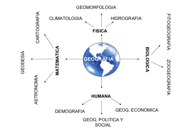 Gráfico divisiones de la geografía