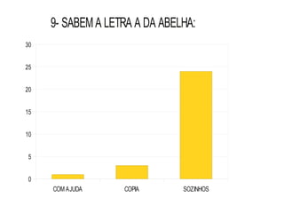 9- SABEM A LETRA A DA ABELHA:
30


25


20


15


10


 5


 0
     COM AJUDA     COPIA       SOZINHOS
 