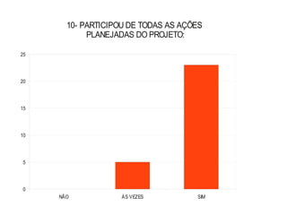 10- PARTICIPOU DE TODAS AS AÇÕES
            PLANEJADAS DO PROJETO:

25




20




15




10




5




0
     NÃO            ÀS VEZES         SIM
 
