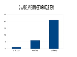 2- A ABELHA É UM INSETO PORQUE TEM:
25



20



15



10



 5



 0
     8 PATAS           4 PATAS            6 PATAS
 