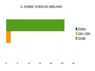 3- AONDE VIVEM AS ABELHAS:




                                           SOZINHA
                                           COM A VESPA
                                           COLMEIA




0   5       10     15     20     25   30
 