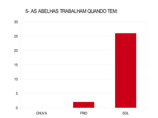 5- AS ABELHAS TRABALHAM QUANDO TEM:

30


25


20


15


10


 5


 0
         CHUVA           FRIO              SOL
 