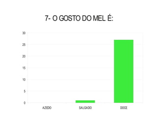 7- O GOSTO DO MEL É:
30


25


20


15


10


 5


 0
     AZEDO     SALGADO       DOCE
 