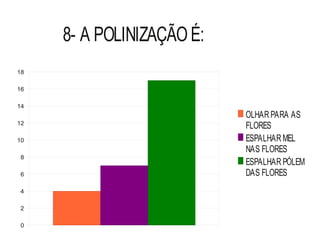 8- A POLINIZAÇÃO É:
18

16

14
                           OLHAR PARA AS
12
                           FLORES
10                         ESPALHAR MEL
                           NAS FLORES
 8
                           ESPALHAR PÓLEM
 6                         DAS FLORES
 4

 2

 0
 