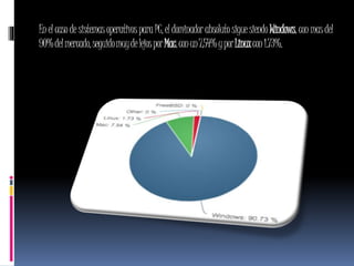 EnelcasodesistemasoperativosparaPC,eldominadorabsolutosiguesiendoWindows,conmasdel
90%delmercado,seguidomuydelejosporMac,conun7,54%yporLinuxcon1.73%.
 