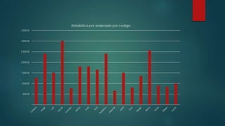 -
500.00
1,000.00
1,500.00
2,000.00
2,500.00
3,000.00
3,500.00
Estadistica por ordenado por codigo
 