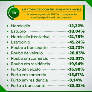 Criminalidade tem queda geral em Goiás nos primeiros  oito meses do ano, revelam estatísticas da SSPAP