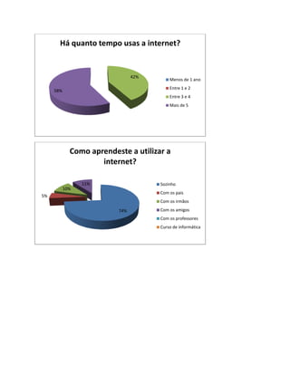 Há quanto tempo usas a internet?


                                42%
                                          Menos de 1 ano
                                          Entre 1 e 2
     58%
                                          Entre 3 e 4
                                          Mais de 5




             Como aprendeste a utilizar a
                     internet?

                 11%                  Sozinho
           10%
                                      Com os pais
5%
                                      Com os irmãos

                          74%         Com os amigos
                                      Com os professores
                                      Curso de informática
 