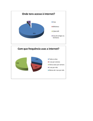 Onde tens acesso à internet?

           5%                     Casa


                                  Biblioteca


                                  Cybercafé
                95%
                                  Casa de amigos ou
                                  familiares




 Com que frequência usas a internet?


                      31%    Todos os dias
                             1 vez por semana
53%
                             Várias vezes por semana
                  16%        1 vez por mês
                             Menos de 1 vez por mês
 