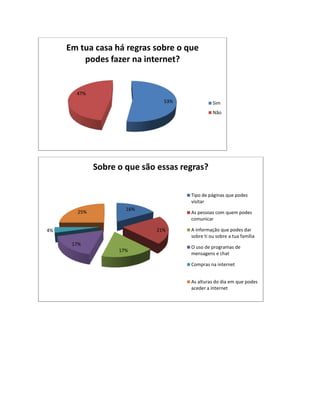Em tua casa há regras sobre o que
         podes fazer na internet?


       47%
                              53%              Sim
                                               Não




             Sobre o que são essas regras?

                                     Tipo de páginas que podes
                                     visitar
                     16%
       25%                           As pessoas com quem podes
                                     comunicar

4%                          21%      A informação que podes dar
                                     sobre ti ou sobre a tua família
      17%
                                     O uso de programas de
                   17%
                                     mensagens e chat

                                     Compras na internet


                                     As alturas do dia em que podes
                                     aceder a internet
 