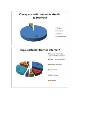 Com quem mais comunicas através
           da internet?

                  5%

                                           Amigos
                                           Familiares
                                           Colegas
                       95%                 Desconhecidos




  O que costumas fazer na internet?
                              Pesquisar informação
                              para trabalhos escolares

                              Enviar e receber e-mails

      12%    4%
                        33%   Participar em chats

29%
                              Jogar online
                       12%
                  6%
            4%
                              Redes sociais


                              Ver vídeos
 