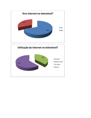 Tens internet no telemóvel?


      32%


                                               Sim
                             68%               Não




Utilização da internet no telemóvel?


                       38%
                                    Sempre
                                    Muitas vezes
62%
                                    Às vezes
                                    Nunca
 