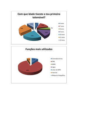 Com que idade tiveste o teu primeiro
           telemóvel?

               11%     5%                           6 anos
                            16%
                                                    7 anos
  26%                                   5%
                                                    8 anos

                                  16%               9 anos
                                                    10 anos
               21%
                                                    11 anos
                                                    12 anos




        Funções mais utilizadas


          5%                             Chamada de Voz
                 11%
                                         SMS
                                         MMS
                                         Jogos

        84%                              Leitor de MP3
                                         Internet
                                         Máquina Fotográfica
 