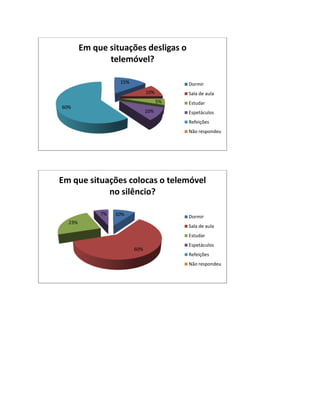Em que situações desligas o
               telemóvel?

                   15%                    Dormir
                               10%        Sala de aula
                                     5%   Estudar
60%
                               10%        Espetáculos
                                          Refeições
                                          Não respondeu




Em que situações colocas o telemóvel
            no silêncio?

             7%   10%                     Dormir
  23%
                                          Sala de aula
                                          Estudar
                                          Espetáculos
                         60%
                                          Refeições
                                          Não respondeu
 