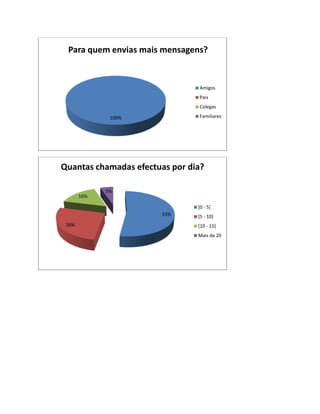 Para quem envias mais mensagens?


                                Amigos
                                Pais
                                Colegas

              100%              Familiares




Quantas chamadas efectuas por dia?

             5%
       16%

                                [0 - 5]
                       53%      [5 - 10]
 26%                            [10 - 15]
                                Mais de 20
 