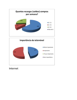 Quantos recargas (saldos) compras
                por semana?

                26%
                                                  [0 - 2]
                                                  [2 - 4]
          11%                       63%
                                                  [4 - 6]
                                                  Mais de 6




                Importância do telemóvel

                                          Muito importante

                              47%         Importante
    53%
                                           Pouco importante

                                          Sem importância




Internet
 