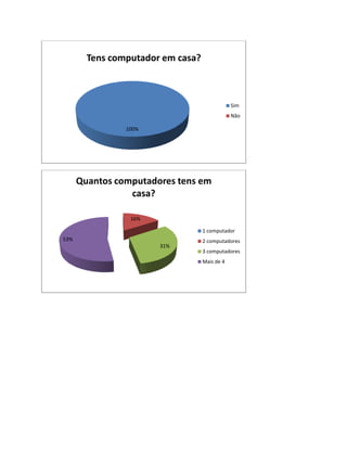Tens computador em casa?



                                               Sim
                                               Não

                100%




      Quantos computadores tens em
                 casa?

                 16%

                                   1 computador
53%                                2 computadores
                       31%
                                   3 computadores
                                   Mais de 4
 