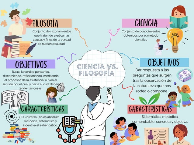 Mapa mental Ciencia vs. Filosofía | PPT