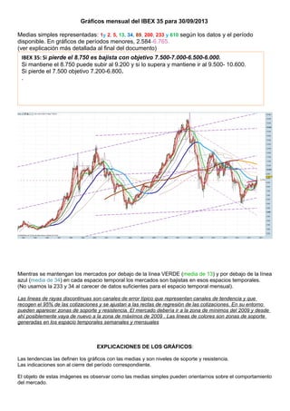 Gráficos mensual del IBEX 35 para 30/09/2013
Medias simples representadas: 1y 2, 5, 13, 34, 89, 200, 233 y 610 según los datos y el período
disponible. En gráficos de períodos menores, 2.584-6.765.
(ver explicación más detallada al final del documento)
Mientras se mantengan los mercados por debajo de la línea VERDE (media de 13) y por debajo de la línea
azul (media de 34) en cada espacio temporal los mercados son bajistas en esos espacios temporales.
(No usamos la 233 y 34 al carecer de datos suficientes para el espacio temporal mensual).
Las lineas de rayas discontinuas son canales de error típico que representan canales de tendencia y que
recogen el 95% de las cotizaciones y se ajustan a las rectas de regresión de las cotizaciones. En su entorno
pueden aparecer zonas de soporte y resistencia. El mercado debería ir a la zona de mínimos del 2009 y desde
ahí posiblemente vaya de nuevo a la zona de máximos de 2009 . Las lineas de colores son zonas de soporte
generadas en los espacio temporales semanales y mensuales
EXPLICACIONES DE LOS GRÁFICOS:
Las tendencias las definen los gráficos con las medias y son niveles de soporte y resistencia.
Las indicaciones son al cierre del período correspondiente.
El objeto de estas imágenes es observar como las medias simples pueden orientarnos sobre el comportamiento
del mercado.
IBEX 35: Si pierde el 8.750 es bajista con objetivo 7.500-7.000-6.500-6.000.
Si mantiene el 8.750 puede subir al 9.200 y si lo supera y mantiene ir al 9.500- 10.600.
Si pierde el 7.500 objetivo 7.200-6.800.
.
 