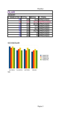 Planilha1

M ESCOLAR
LOPES GOEDERT
       4º BIMESTRE TOTAL MÉDIA R. FINAL
                 65    250   62.5 APROVADO
                 50    225  56.25 REPROVADO
                 75    265  66.25 APROVADO
                 85    310   77.5 APROVADO
                 80    330   82.5 APROVADO
                 70    295  73.75 APROVADO
                 75    300     75 APROVADO
                 70    280     70 APROVADO


   GRÁFICO ESCOLAR




                                                             1º BIMESTRE
                                                             2º BIMESTRE
                                                             3 º BIMESTRE
                                                             4º BIMESTRE




   ARTES   ED.FISICA   FILOSOFIA   HISTORIA   INGLES
    MATÉRIAS




                                                       Página 2
 