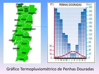 Gráfico Termopluviométrico de Penhas Douradas