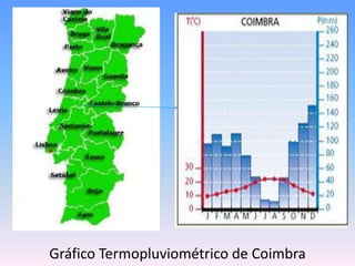 Gráfico Termopluviométrico de Coimbra
