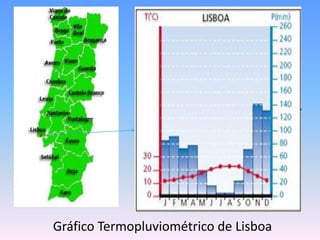 Gráfico Termopluviométrico de Lisboa