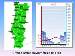 Gráfico Termopluviométrico de Faro