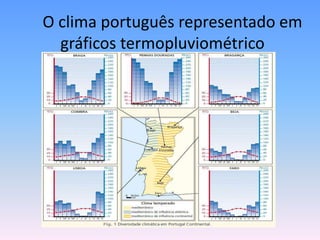 O clima português representado em gráficos termopluviométrico