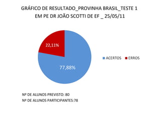GRÁFICO DE RESULTADO_PROVINHA BRASIL_TESTE 1  EM PE DR JOÃO SCOTTI DE EF _ 25/05/11   77,88% Nº DE ALUNOS PREVISTO: 80 Nº DE ALUNOS PARTICIPANTES:78 