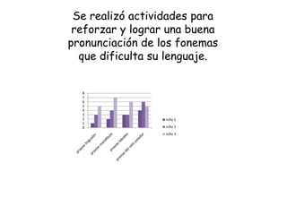 Se realizó actividades para
 reforzar y lograr una buena
pronunciación de los fonemas
  que dificulta su lenguaje.


  8
  7
  6
  5
  4
  3
  2               niño 1
  1
  0               niño 2
                  niño 3
 