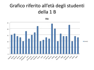 Grafico riferito all’età degli studenti
                    della 1 B
                       Età
25



20



15



10                                         Series1




 5



 0
 