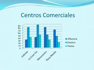            Centros Comerciales