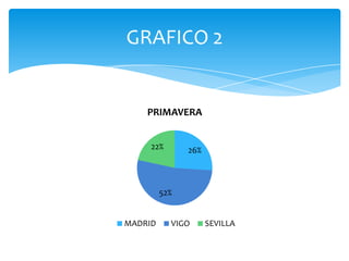 GRAFICO 2


    PRIMAVERA


     22%       26%



         52%


MADRID     VIGO      SEVILLA
 