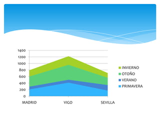 1400
1200
1000
                            INVIERNO
800
                            OTOÑO
600
                            VERANO
400
                            PRIMAVERA
200
  0
  MADRID   VIGO   SEVILLA
 