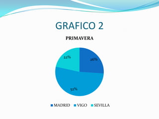 GRAFICO 2
    PRIMAVERA


   22%
                  26%




         52%



MADRID     VIGO    SEVILLA
 