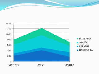 1400

1200

1000

800                        INVIERNO
                           OTOÑO
600
                           VERANO
400                        PRIMAVERA

200

  0
 MADRID   VIGO   SEVILLA
 