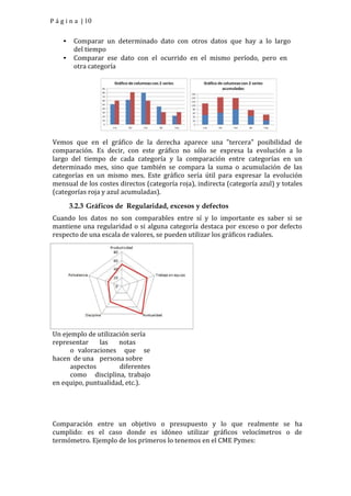 P á g i n a | 10


     •    Comparar un determinado dato con otros datos que hay a lo largo
          del tiempo
     •    Comparar ese dato con el ocurrido en el mismo período, pero en
          otra categoría




Vemos que en el gráfico de la derecha aparece una "tercera" posibilidad de
comparación. Es decir, con este gráfico no sólo se expresa la evolución a lo
largo del tiempo de cada categoría y la comparación entre categorías en un
determinado mes, sino que también se compara la suma o acumulación de las
categorías en un mismo mes. Este gráfico sería útil para expresar la evolución
mensual de los costes directos (categoría roja), indirecta (categoría azul) y totales
(categorías roja y azul acumuladas).
         3.2.3 Gráficos de Regularidad, excesos y defectos
Cuando los datos no son comparables entre sí y lo importante es saber si se
mantiene una regularidad o si alguna categoría destaca por exceso o por defecto
respecto de una escala de valores, se pueden utilizar los gráficos radiales.




Un ejemplo de utilización sería
representar    las    notas
      o valoraciones que se
hacen de una persona sobre
      aspectos        diferentes
      como disciplina, trabajo
en equipo, puntualidad, etc.).




Comparación entre un objetivo o presupuesto y lo que realmente se ha
cumplido: es el caso donde es idóneo utilizar gráficos velocímetros o de
termómetro. Ejemplo de los primeros lo tenemos en el CME Pymes:
 