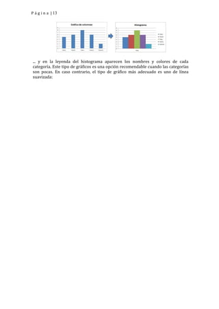 P á g i n a | 13




... y en la leyenda del histograma aparecen los nombres y colores de cada
categoría. Este tipo de gráficos es una opción recomendable cuando las categorías
son pocas. En caso contrario, el tipo de gráfico más adecuado es uno de línea
suavizada:
 