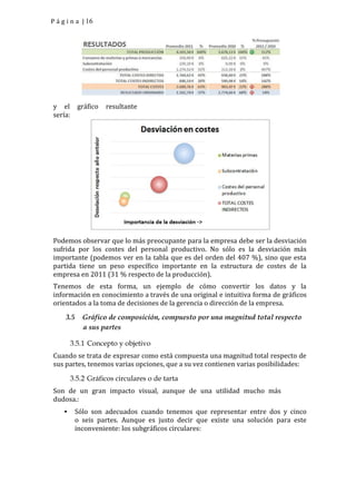 P á g i n a | 16




y el gráfico        resultante
sería:




Podemos observar que lo más preocupante para la empresa debe ser la desviación
sufrida por los costes del personal productivo. No sólo es la desviación más
importante (podemos ver en la tabla que es del orden del 407 %), sino que esta
partida tiene un peso específico importante en la estructura de costes de la
empresa en 2011 (31 % respecto de la producción).
Tenemos de esta forma, un ejemplo de cómo convertir los datos y la
información en conocimiento a través de una original e intuitiva forma de gráficos
orientados a la toma de decisiones de la gerencia o dirección de la empresa.
     3.5     Gráfico de composición, compuesto por una magnitud total respecto
             a sus partes

         3.5.1 Concepto y objetivo
Cuando se trata de expresar como está compuesta una magnitud total respecto de
sus partes, tenemos varias opciones, que a su vez contienen varias posibilidades:

         3.5.2 Gráficos circulares o de tarta
Son de un gran impacto visual, aunque de una utilidad mucho más
dudosa.:
     •    Sólo son adecuados cuando tenemos que representar entre dos y cinco
          o seis partes. Aunque es justo decir que existe una solución para este
          inconveniente: los subgráficos circulares:
 