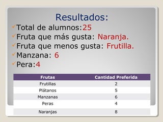 Resultados:
Total de alumnos:25
Fruta que más gusta: Naranja.
Fruta que menos gusta: Frutilla.
Manzana: 6
Pera:4

          Frutas           Cantidad Preferida
         Frutillas                 2
         Plátanos                  5
         Manzanas                  6
          Peras                    4

         Naranjas                  8
 
