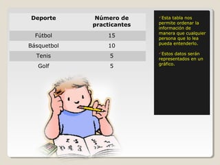 Deporte       Número de     Esta tabla nos
             practicantes   permite ordenar la
                            información de
                            manera que cualquier
  Fútbol         15         persona que lo lea
                            pueda entenderlo.
Básquetbol       10
                            Estos  datos serán
  Tenis           5         representados en un
                            gráfico.
   Golf           5
 