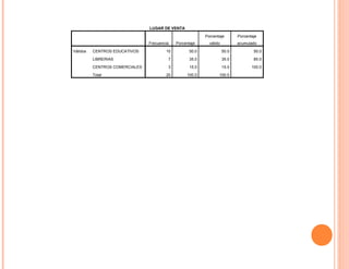 LUGAR DE VENTA

                                                           Porcentaje        Porcentaje
                                Frecuencia   Porcentaje      válido          acumulado

Válidos   CENTROS EDUCATIVOS            10          50.0              50.0           50.0

          LIBRERIAS                      7          35.0              35.0           85.0

          CENTROS COMERCIALES            3          15.0              15.0          100.0

          Total                         20        100.0           100.0
 