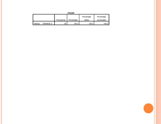 PAGAR

                                               Porcentaje     Porcentaje
                     Frecuencia   Porcentaje     válido       acumulado

Válidos   GRANDE 5           20        100.0          100.0          100.0
 