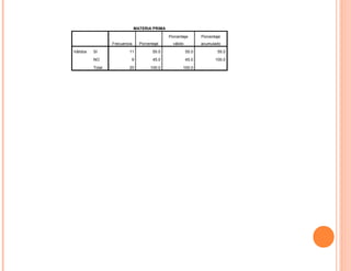 MATERIA PRIMA

                                               Porcentaje        Porcentaje
                  Frecuencia     Porcentaje      válido          acumulado

Válidos   SI              11            55.0              55.0           55.0

          NO               9            45.0              45.0          100.0

          Total           20          100.0           100.0
 