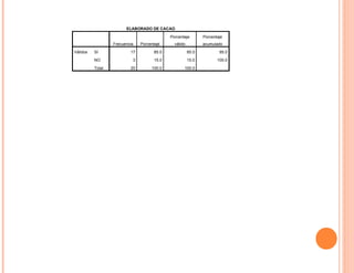 ELABORADO DE CACAO

                                             Porcentaje        Porcentaje
                  Frecuencia   Porcentaje      válido          acumulado

Válidos   SI              17          85.0              85.0           85.0

          NO               3          15.0              15.0          100.0

          Total           20        100.0           100.0
 
